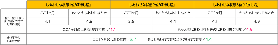 推し活にしあわせを感じる人3位以内に選出のまとめ