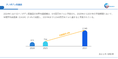 上記データはQYResearchのレポートに基づいています：「ナノボディ医薬品―グローバル市場シェアとランキング、全体の売上と需要予測、2026～2032」。Email：japan@qyresearch.com