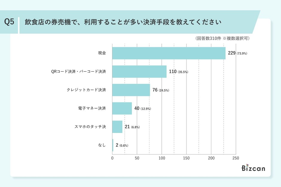 【2026年】飲食店の券売機利用に関するアンケート調査結果|Bizcan