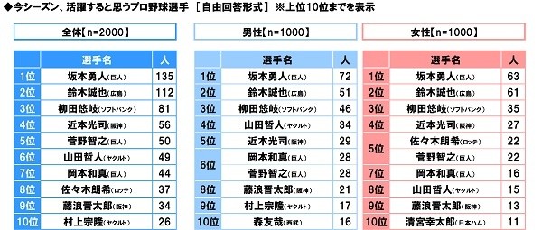 今シーズン、活躍すると思うプロ野球選手