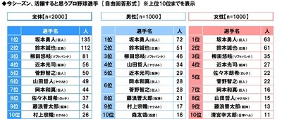 今シーズン、活躍すると思うプロ野球選手