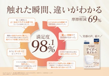 摩擦69％軽減！繊細な肌にも優しいマスクが満足度98％を獲得