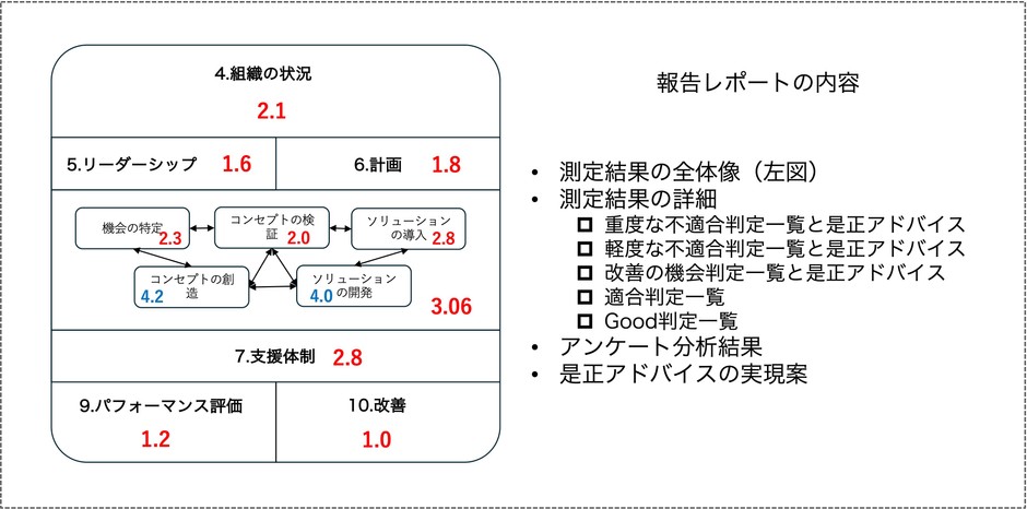 サービスのレポート