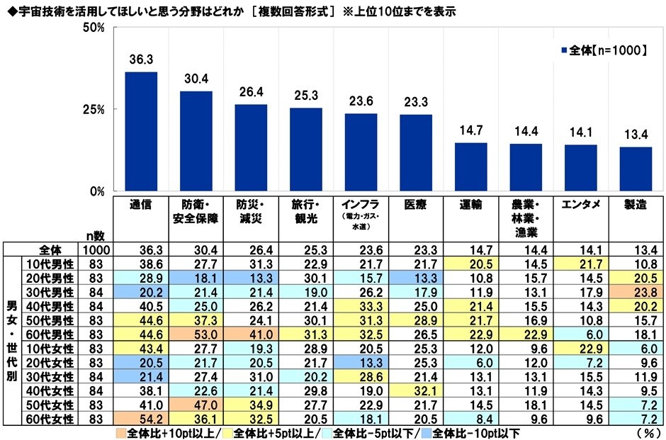 宇宙技術を活用してほしいと思う分野