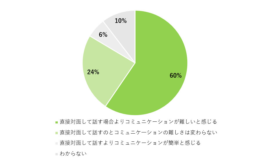Q.英語の会議について、対面の場合とリモートの場合どちらの方が難しさを感じますか？（単一回答）