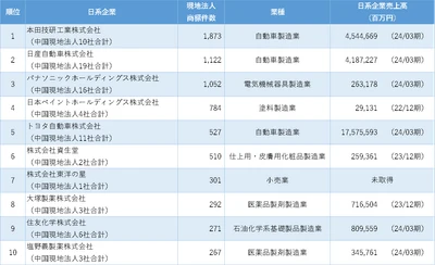 「中国日系企業の商標保有数ランキング」調査結果を発表 　～商標保有数1位はホンダ、2位は日産自動車～