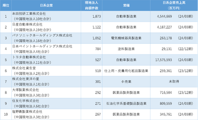 中国日系企業の商標保有数ランキング　1位～10位