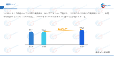 データ出典：QYResearch発行のレポート「鋼線ロープ―グローバル市場シェアとランキング、売上・需要予測（2026～2032）」。連絡先：japan@qyresearch.com