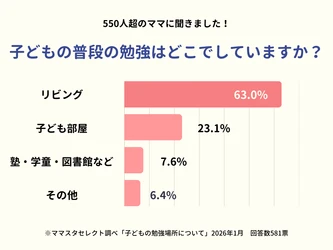 ママスタセレクトが調査「子どもの勉強場所はリビング？子ども部屋？」現役ママたちのリアルな回答は【ママスタアンケート】