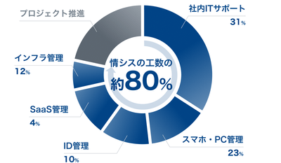 情シス業務の工数内訳