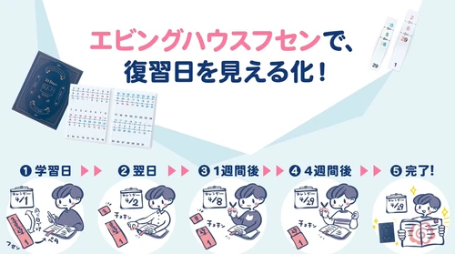 【高校生発の大ヒット文具】忘却曲線を活用した「エビングハウスフセン」の誕生秘話が、三省堂の新刊『高校生発！ 発明品・ご当地商品 開発にかけた50の物語』に掲載！