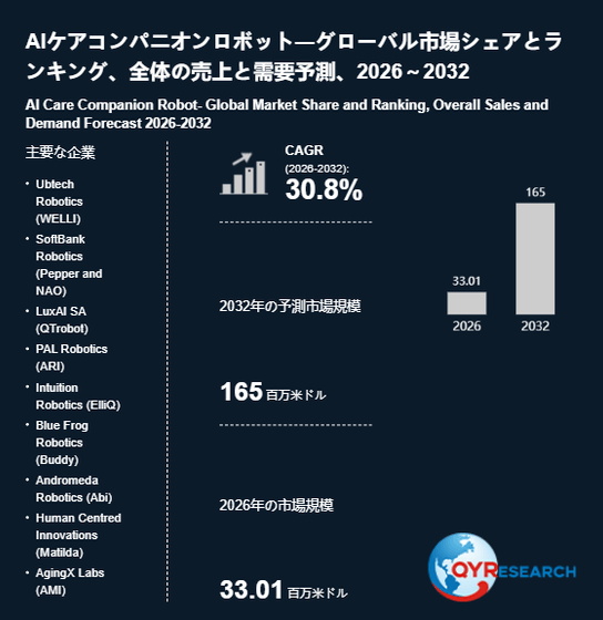 上記の図表/データは、QYResearchの最新レポート「AIケアコンパニオンロボット―グローバル市場シェアとランキング、全体の売上と需要予測、2026~2032」から引用されています。