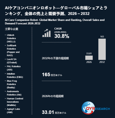 上記の図表/データは、QYResearchの最新レポート「AIケアコンパニオンロボット―グローバル市場シェアとランキング、全体の売上と需要予測、2026~2032」から引用されています。