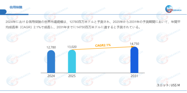 データ出典：QYResearch発行のレポート「信用保険―グローバル市場シェアとランキング、売上・需要予測（2026～2032）」。連絡先：japan@qyresearch.com