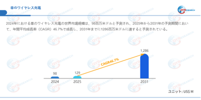上記データはQYResearchのレポートに基づいています：「車のワイヤレス充電―グローバル市場シェアとランキング、全体の売上と需要予測、2026～2032」。Email：japan@qyresearch.com
