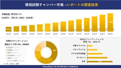 環境試験室の世界市場概観