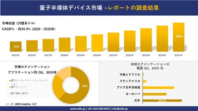 量子半導体デバイス市場規模推移予測と地域別シェア