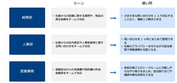 社内の問い合わせ対応