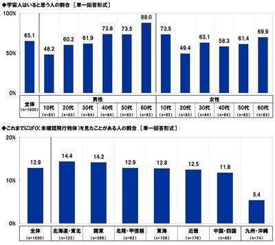 宇宙人はいると思う人の割合／これまでにUFOを見たことがある人の割合