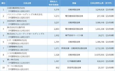 「中国日系企業の特許保有数ランキング」調査結果を発表　 ～特許保有数の最多は日産自動車～