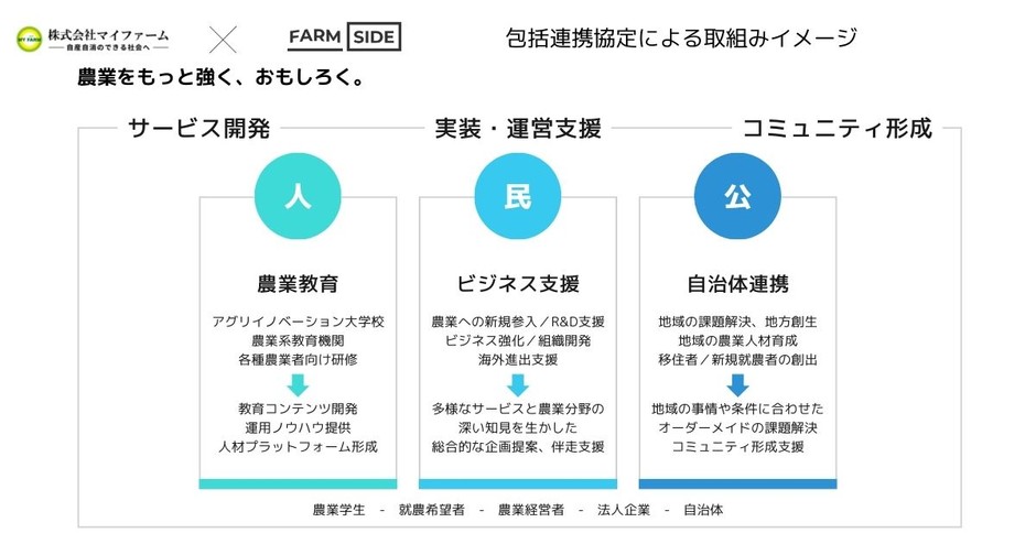 包括連携協定による取り組みイメージ