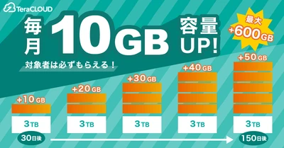 【毎月🔟GB容量UP⤴】長く使うほど超お得✨なクラウドストレージをチェック✅
