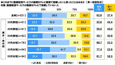 これまでに動画配信サービスの動画をテレビ画面で視聴したいと思ったことはあるか
