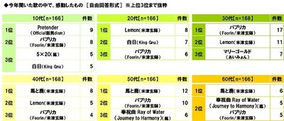今年聞いた歌の中で、感動したもの（世代別）