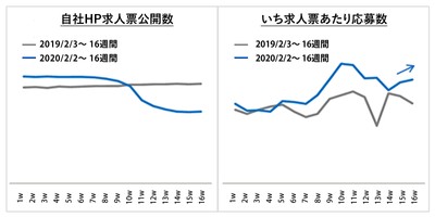 自社ホームページ応募数の推移