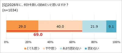 2026年の抱負を表す漢字トップは「健」。オレンジページ「ほぼ1000人にききました」が調査結果を発表。〜健康意識が強いなか、子育て世代は経済的不安も〜