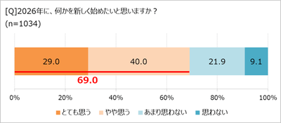 2026年に何かを始めたいか