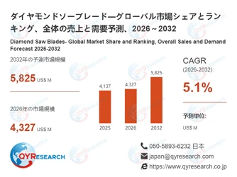 ダイヤモンドソーブレード業界の市場動向：2032年には5825百万米ドル規模に成長