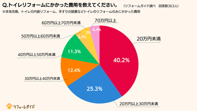 約65%の方が30万円未満でトイレのリフォームを実施