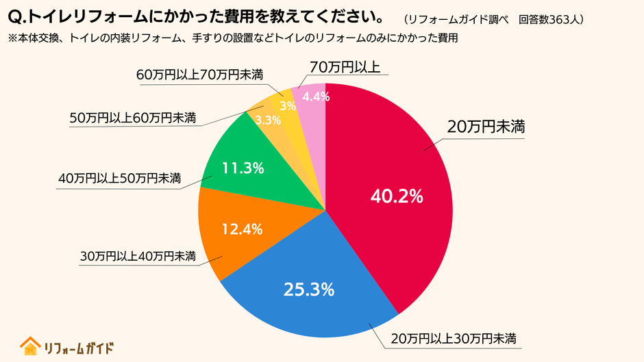 約65%の方が30万円未満でトイレのリフォームを実施
