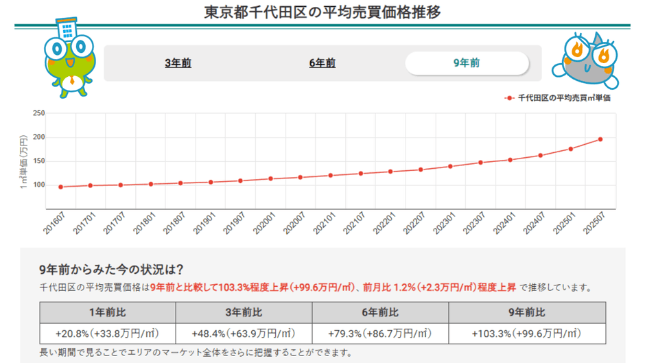 東京都千代田区の平均売買価格推移(マンションナビ)