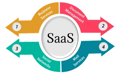 SaaS（Software-as-a-Service）市場は、2022年の1,213億ドルから2031年には7,021億ドルに達し、予測期間中のCAGRは18.82%に達すると予想。