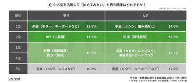 Q. 中古品を活用して「始めてみたい」と思う趣味はどれですか？