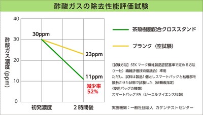 酢酸ガスの除去性能試験の結果