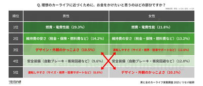 Q. 理想のカーライフに近づくために、お金をかけたいと思うのはどの部分ですか？