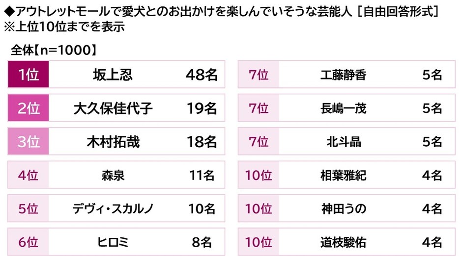 アウトレットモールで愛犬とのお出かけを楽しんでいそうな芸能人