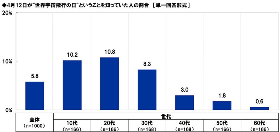 4月12日が“世界宇宙飛行の日”ということを知っていた人の割合