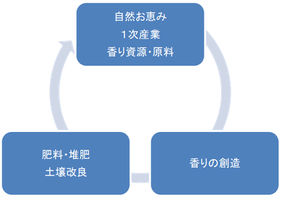 3Rサイクル