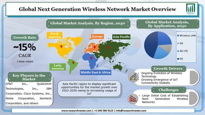 次世代ワイヤレスネットワーク市場-テクノロジー別;タイプ別;エンドユーザー別（電気通信、家庭用電化製品、製造、航空宇宙および防衛、その他）–グローバル需要分析と機会の見通し2030年