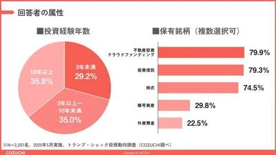 トランプ・ショックでの投資スタンスの変化を約2,000人に調査　 調査から見えた「投資家心理」と「実物資産」への期待