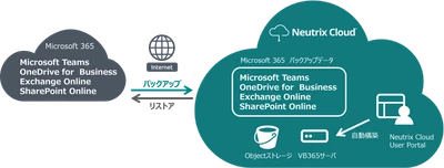Neutrix Cloud Japan、Veeam Backup for Microsoft 365 Initial Deployment Serviceを提供開始