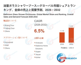 浴室ガラスシャワーブース市場規模予測：2032年には1632百万米ドルに到達へ