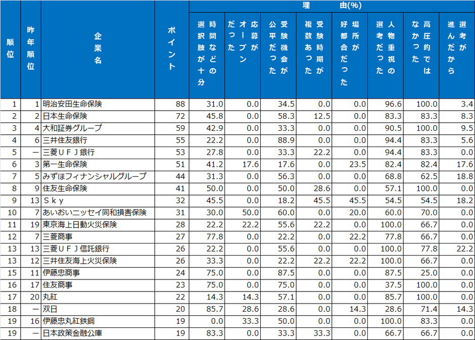 7｜面接・選考ランキング
