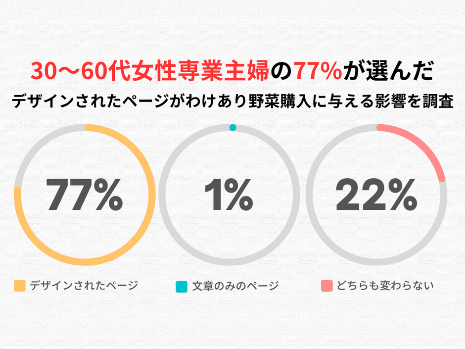 全体のアンケート調査結果