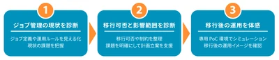 アシスト、「JP1 Cloud Service移行診断サービス」を提供開始