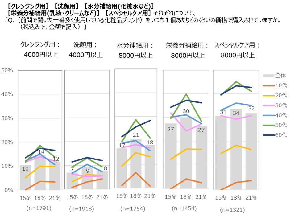 図表4 スキンケア化粧品の購入単価でみる高価格帯の割合